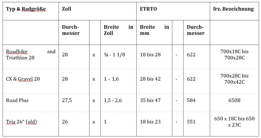 Reifengrößen von Rennrädern und Crossbikes